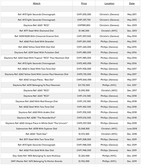 how much should i sell my rolex for|rolex resale value chart.